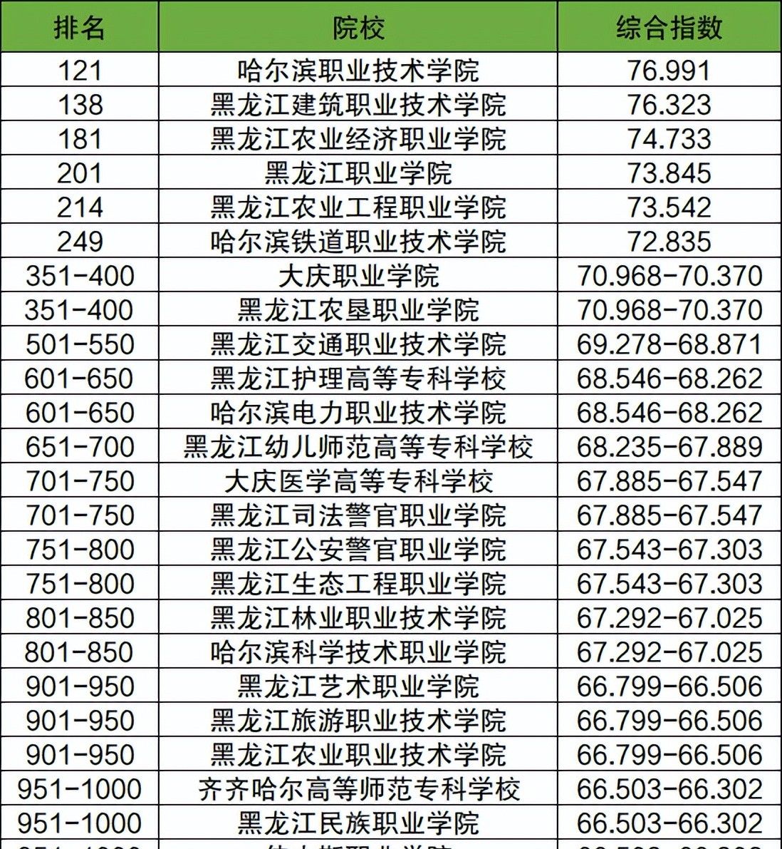 黑龙江专科学校排名分数线一览表（含前十名，2024参考）