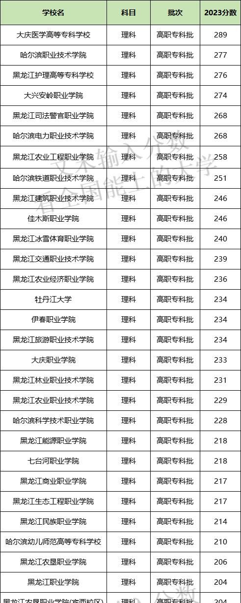 黑龙江大专排名及分数线一览表（2024黑龙江最好的公办专科学校）