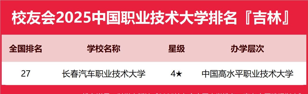 2025吉林省高职院校排名，长春职业技术学院第一，吉交职院第二