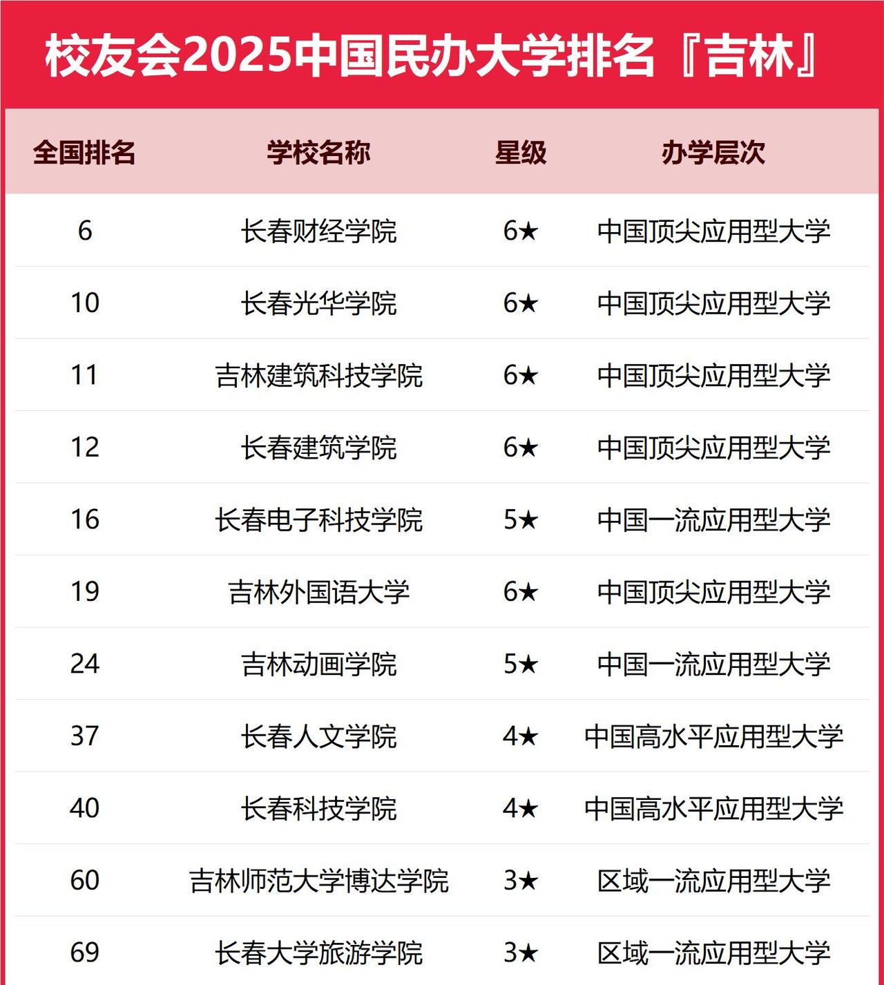 2025吉林省高职院校排名，长春职业技术学院第一，吉交职院第二