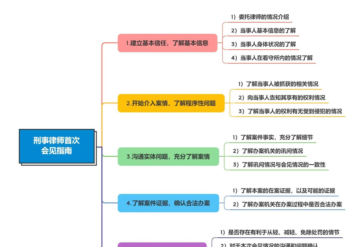 100个问题 | 刑事案件，辩护律师首次会见指南 - 宋马社区