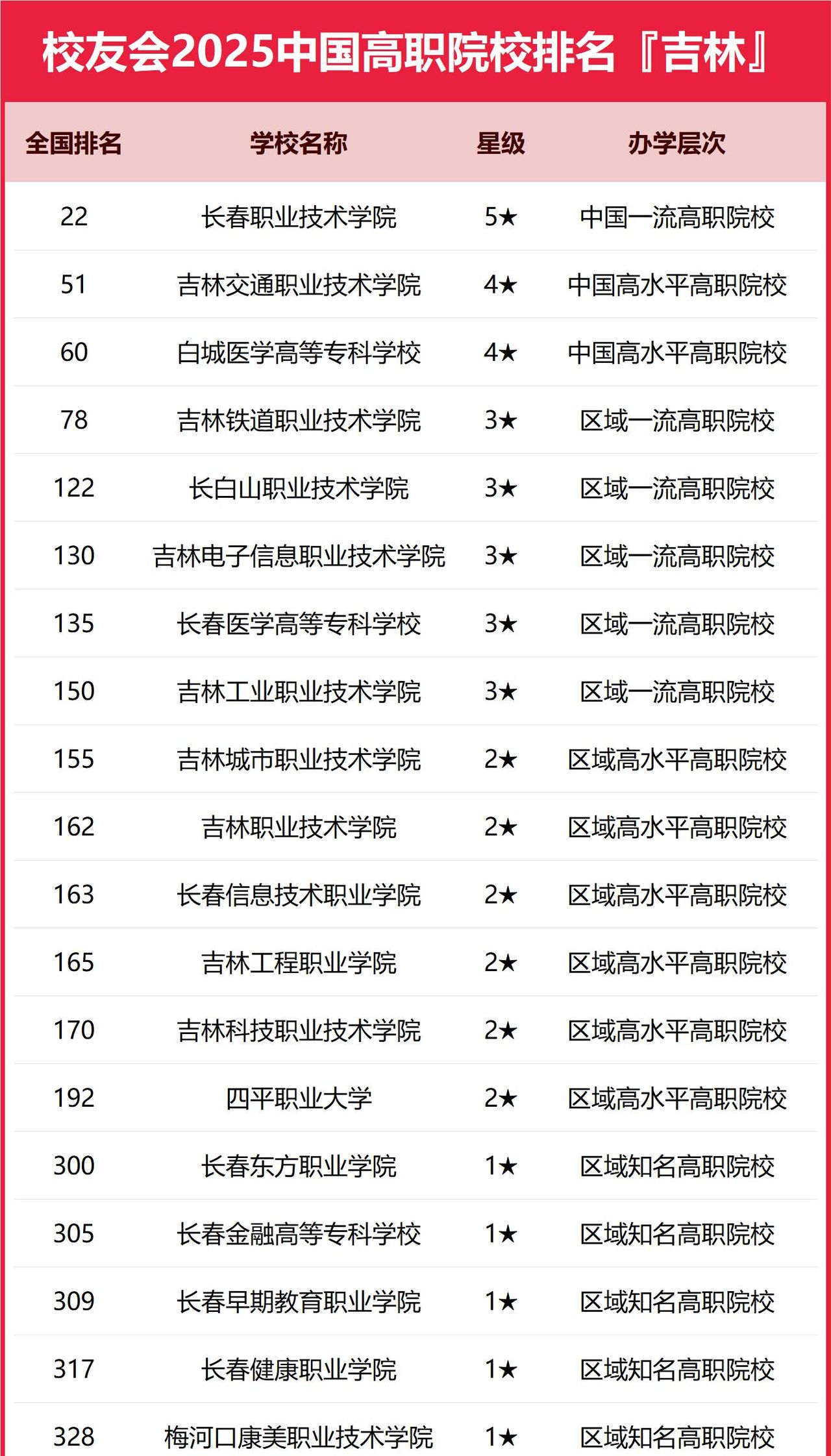 2025吉林省高职院校排名，长春职业技术学院第一，吉交职院第二