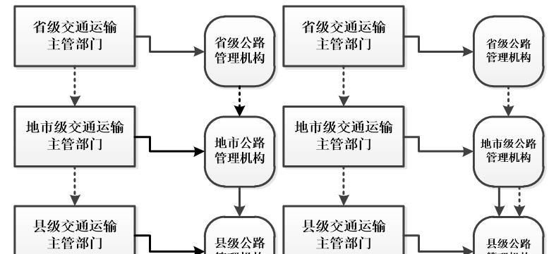 《公路安全保护条例》释义第三条，关于公路管理体制的规定