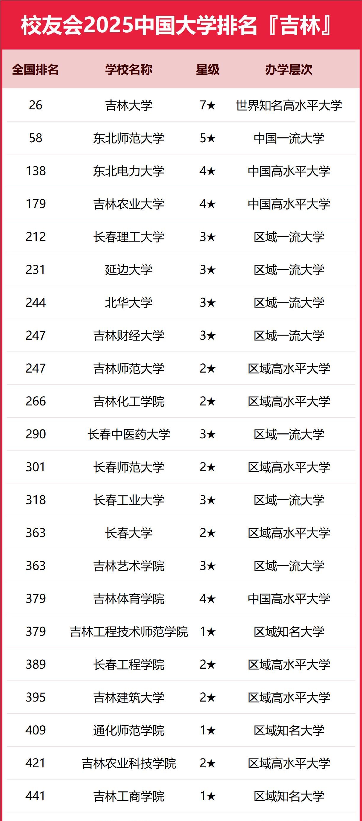 2025吉林省高职院校排名，长春职业技术学院第一，吉交职院第二