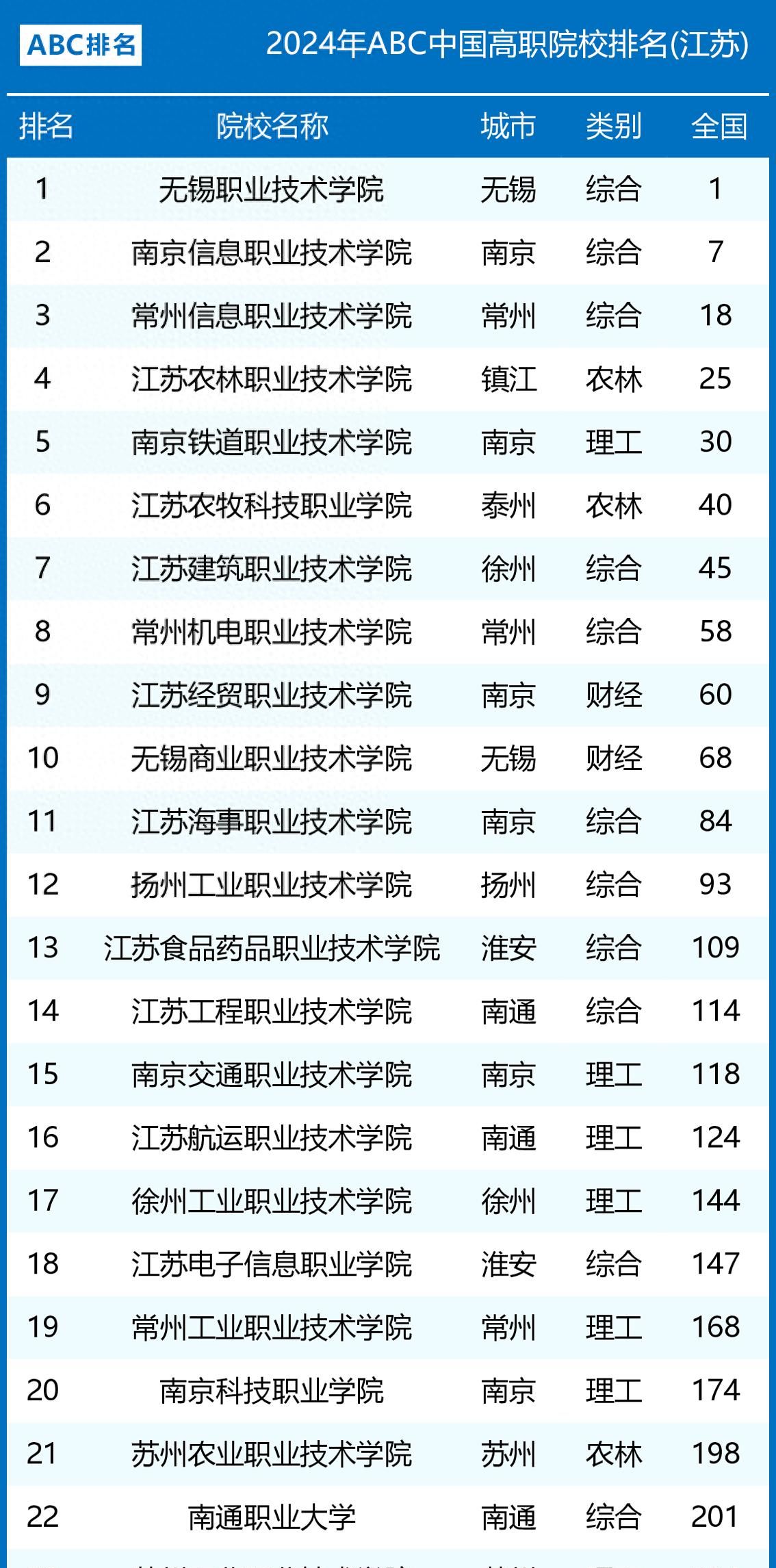 2024年江苏省高职院校排名：无锡职业技术学院第一 - 宋马社区