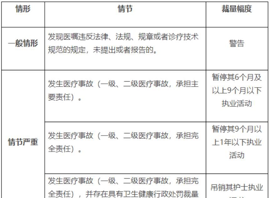 八类护士处罚标准！上海卫健委出台护士行政处罚裁量基准