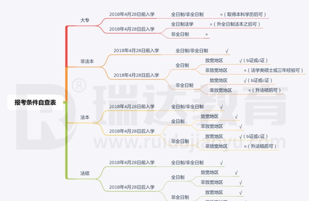 2023法考，放宽政策地区名单！ - 宋马社区