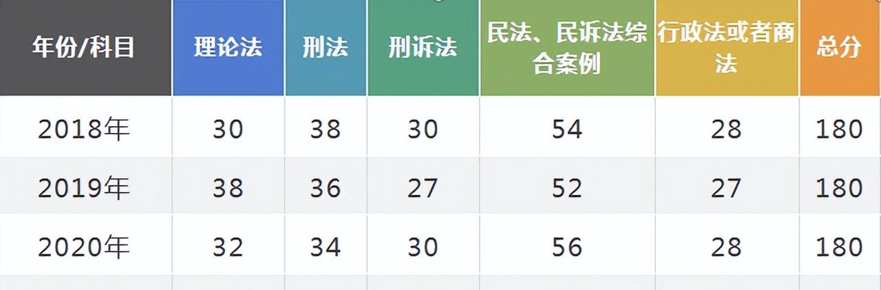 2023年法考分值占比、考情预测、备考计划等！内附最新备考资料~