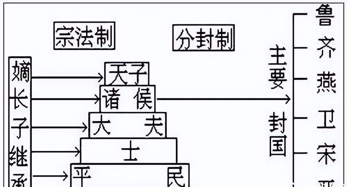 宗法制、分封制、礼乐制度和等级制度 - 宋马社区