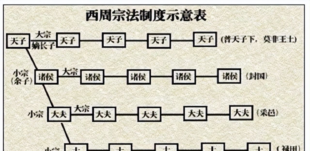 我们都在这张网里面——宗法制度