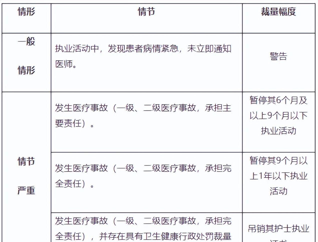 八类护士处罚标准！上海卫健委出台护士行政处罚裁量基准