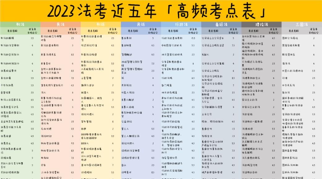 2023年法考分值占比、考情预测、备考计划等！内附最新备考资料~