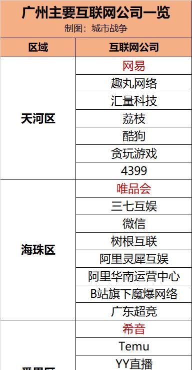 突然爆发！广州有3家千亿级互联网公司了