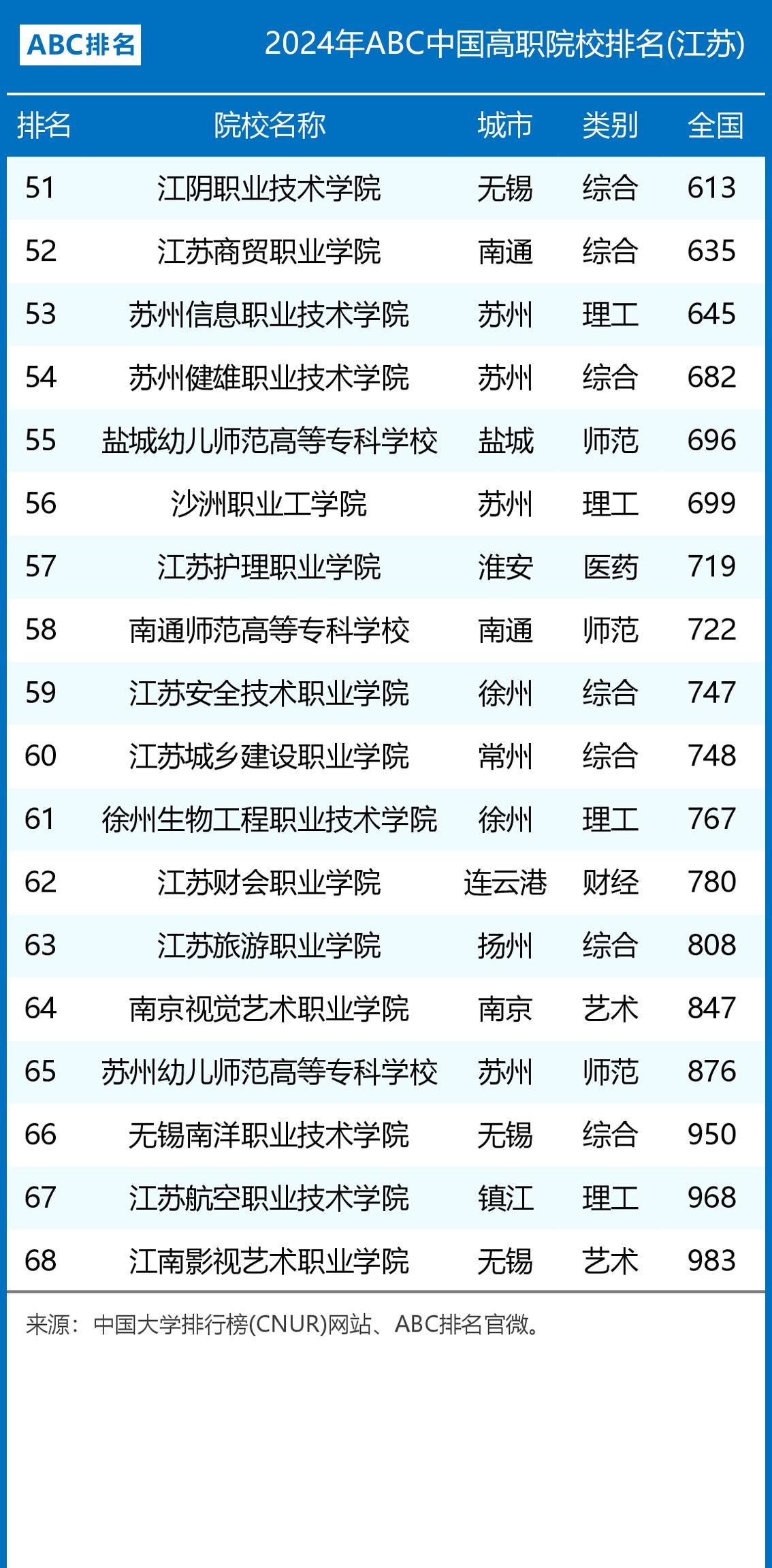 2024年江苏省高职院校排名：无锡职业技术学院第一