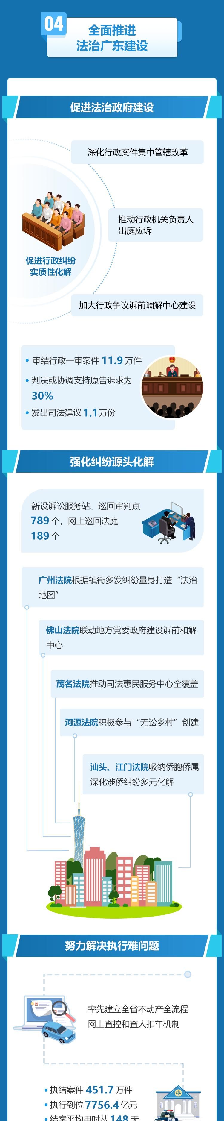 一图读懂广东省高级人民法院工作报告