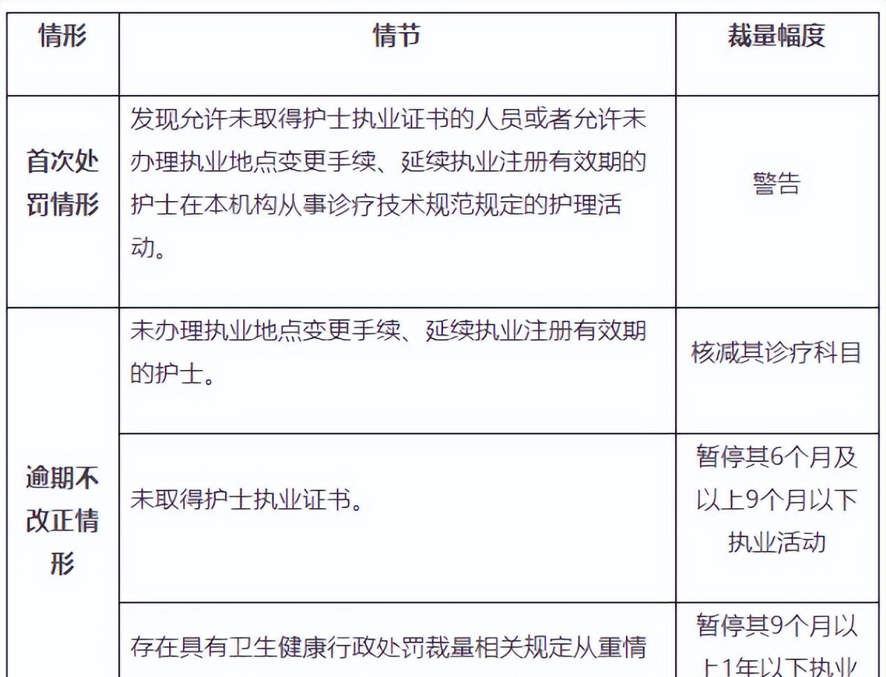 八类护士处罚标准！上海卫健委出台护士行政处罚裁量基准 - 宋马社区