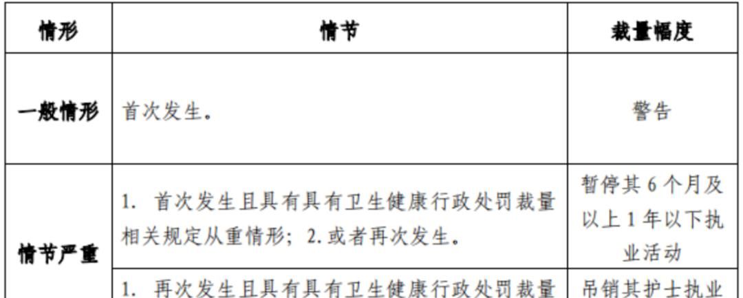 八类护士处罚标准！上海卫健委出台护士行政处罚裁量基准