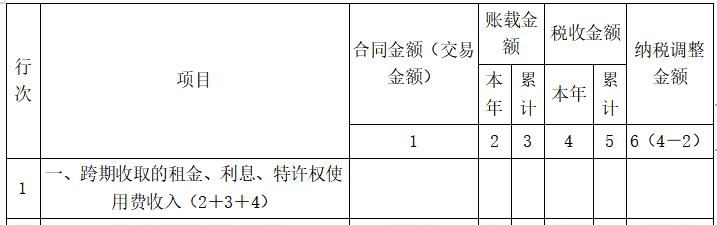 新收入准则的下的税会差异 一