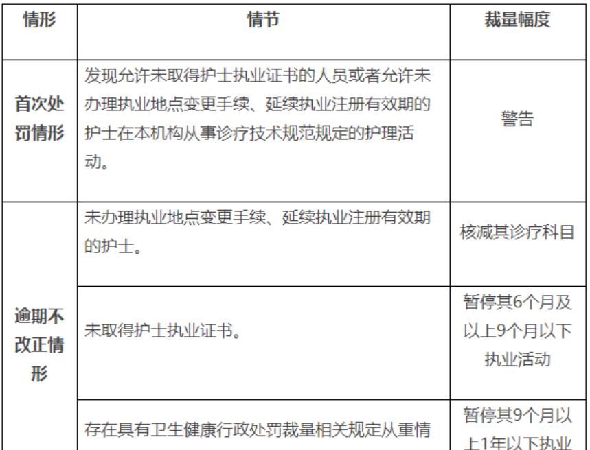 八类护士处罚标准！上海卫健委出台护士行政处罚裁量基准