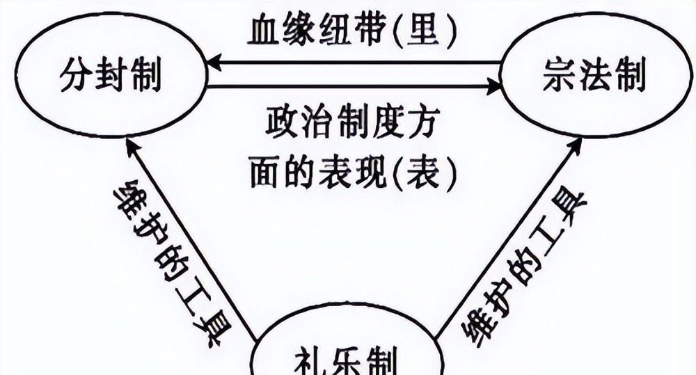 宗法制、分封制、礼乐制度和等级制度