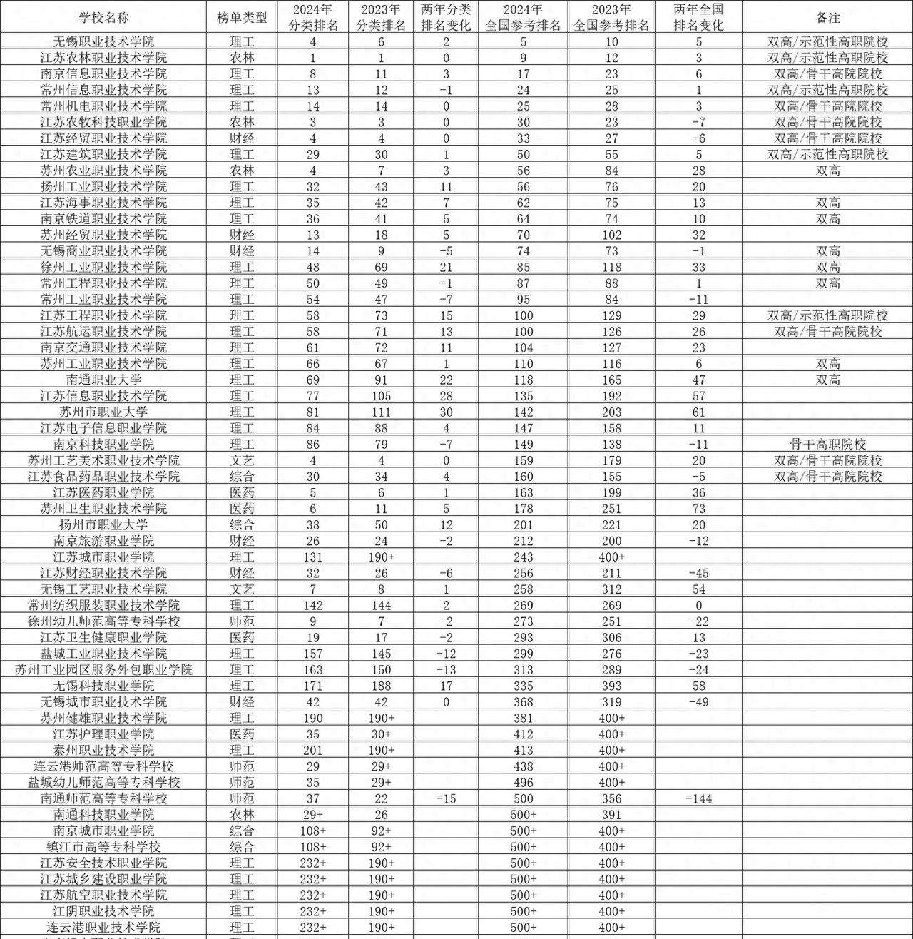 2024江苏高职院校排名：无锡职院第1，江苏农林学院第2，谁第3？ - 宋马社区