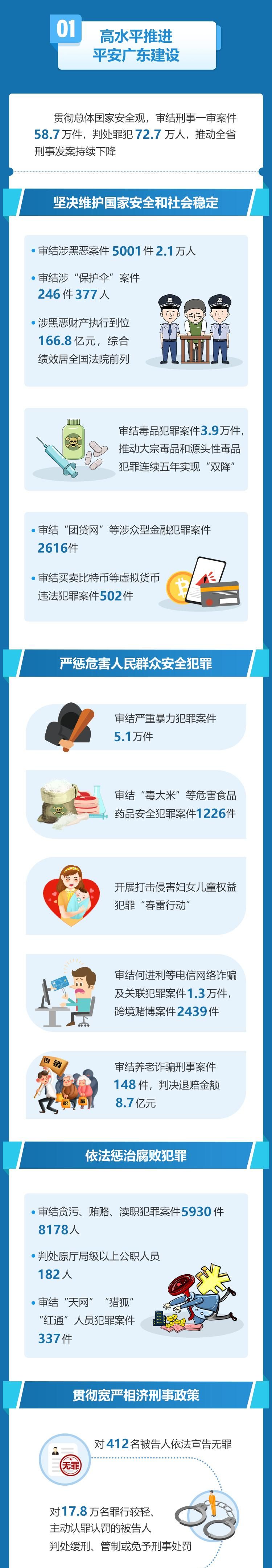 一图读懂广东省高级人民法院工作报告