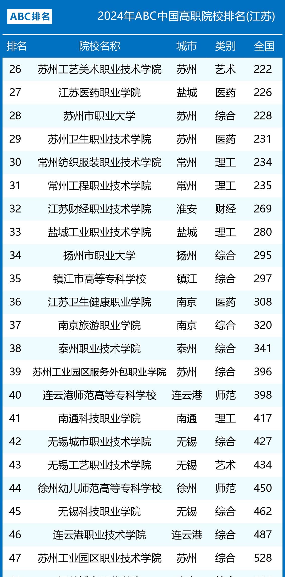 2024年江苏省高职院校排名：无锡职业技术学院第一