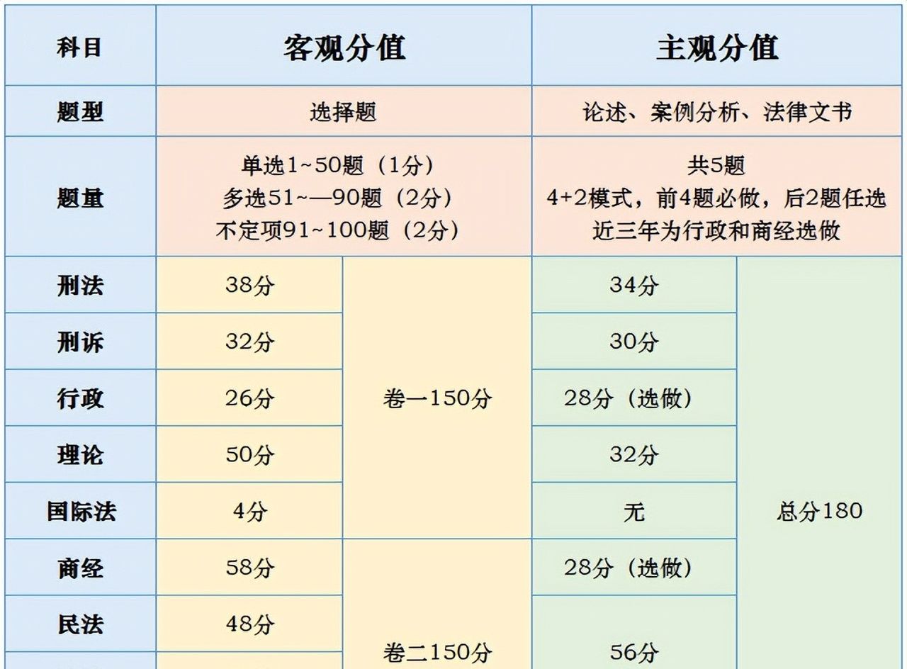 2023年法考分值占比、考情预测、备考计划等！内附最新备考资料~