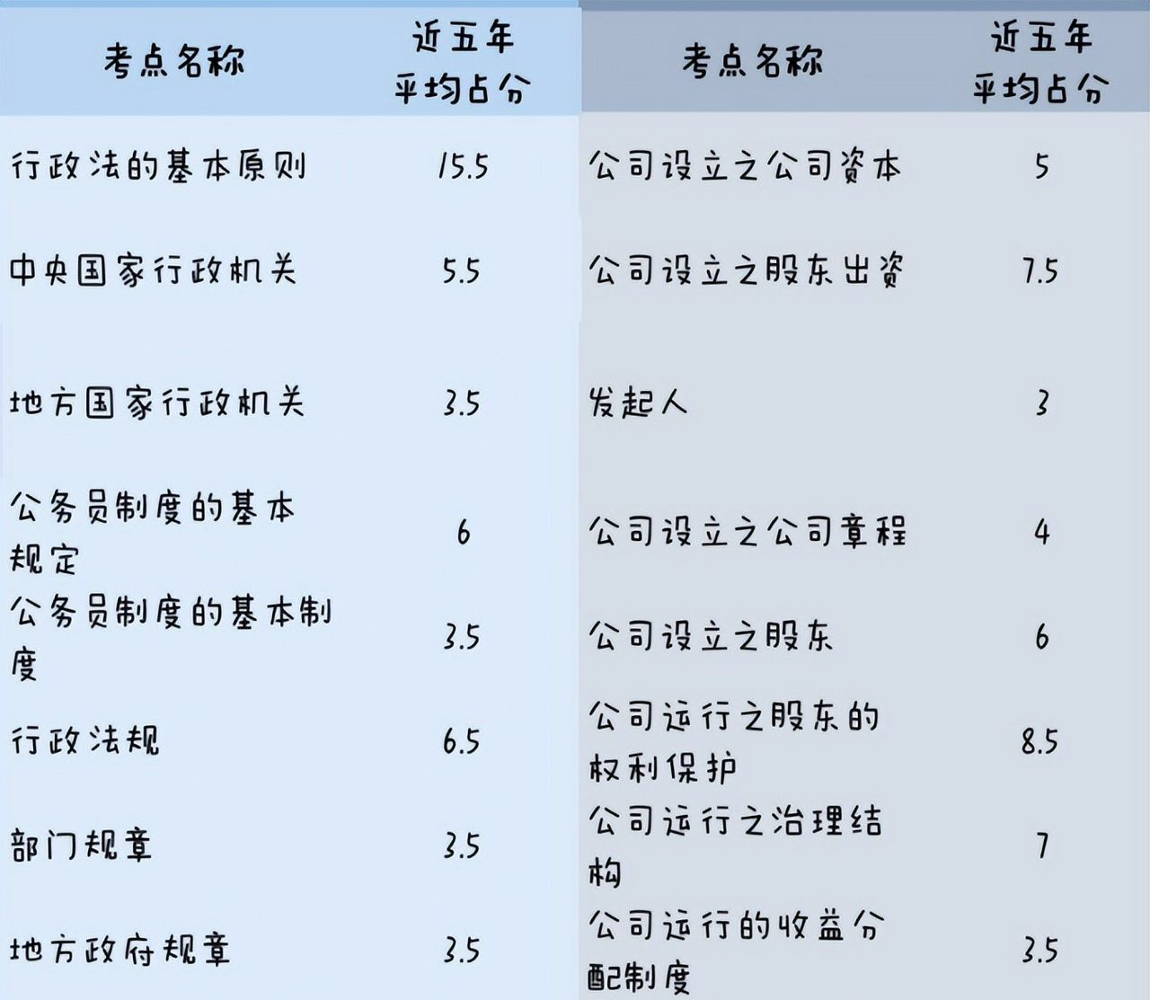 2023年法考分值占比、考情预测、备考计划等！内附最新备考资料~