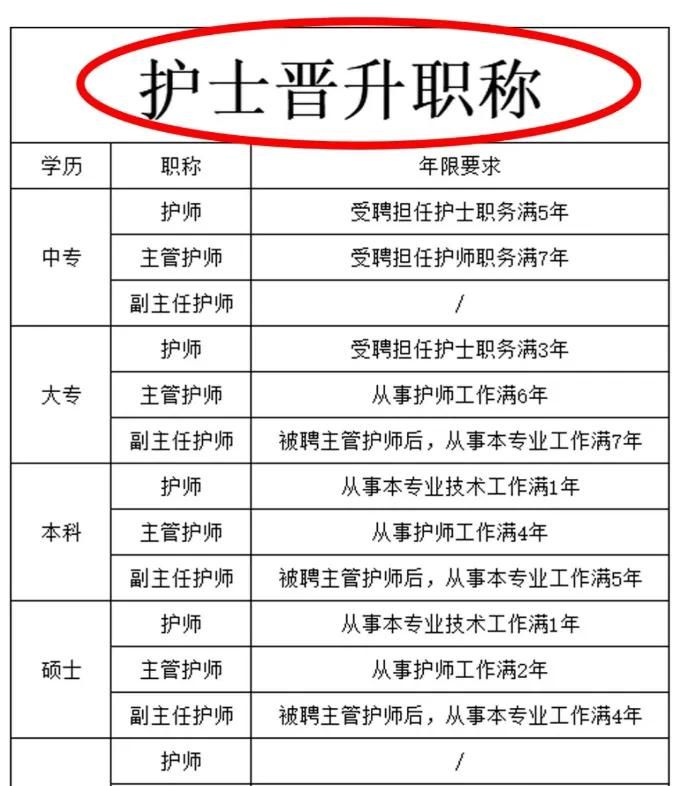 护士晋升职称详细要求来了！护士资格证报考条件是什么？