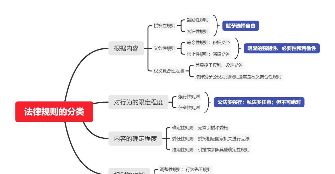 法律的要素