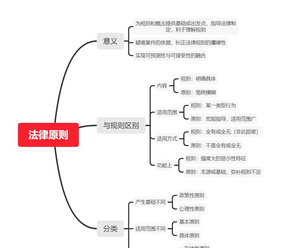 法律的要素