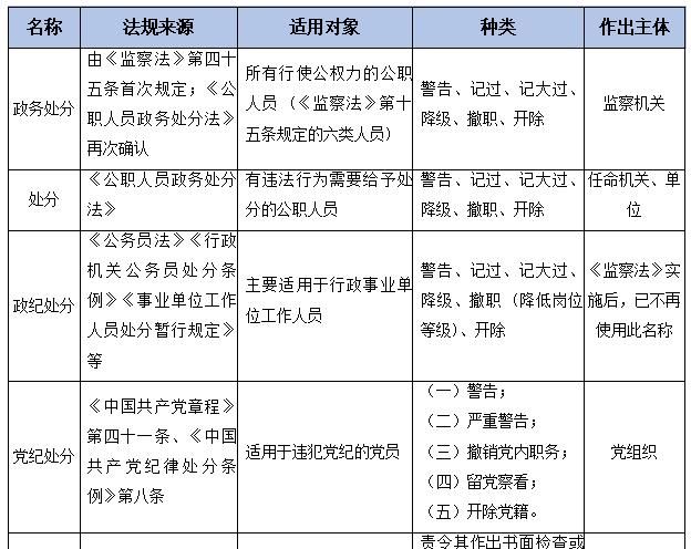 政务处分、处分、党纪处分、纪律处理与非党纪处分区分一览表