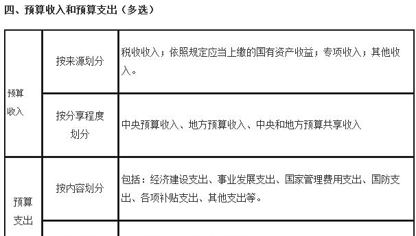 会计从业《财经法规》这个知识点不可小瞧，6张表及习题练习