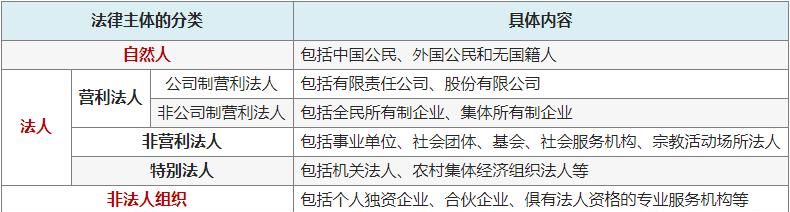 每天5分钟刷初会考点 | 经济法基础：法律主体的分类
