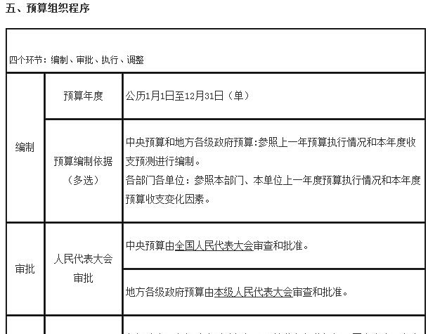 会计从业《财经法规》这个知识点不可小瞧，6张表及习题练习