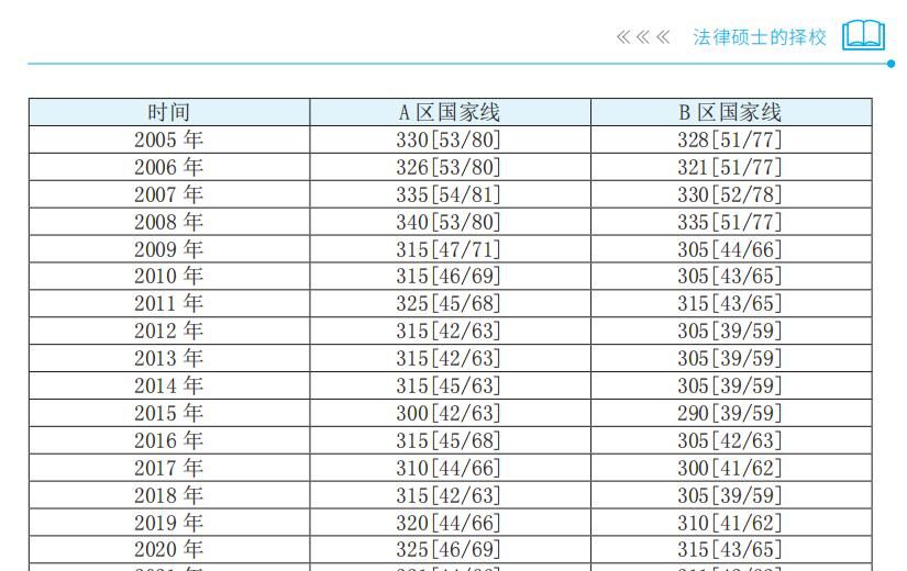 2024法硕考研国家线预测 | 附96所院校法学调剂名单