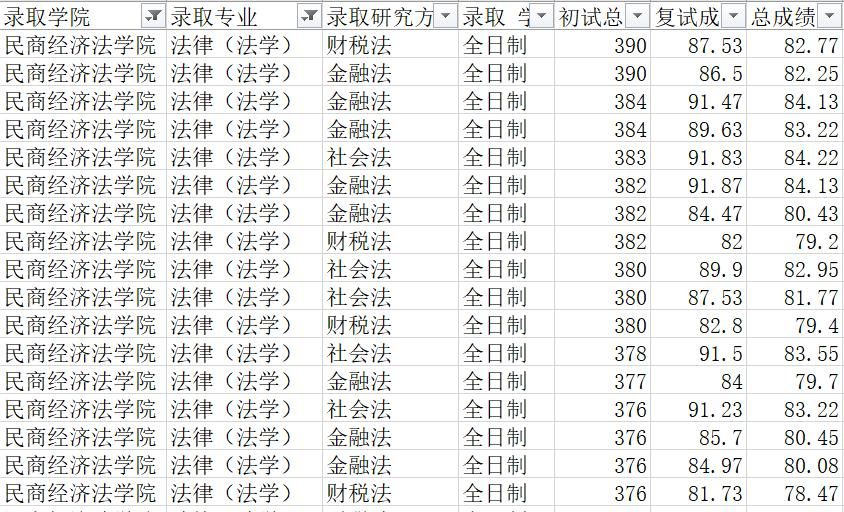 1311人！中国政法大学2024年统考硕士研究生录取情况，法硕233人