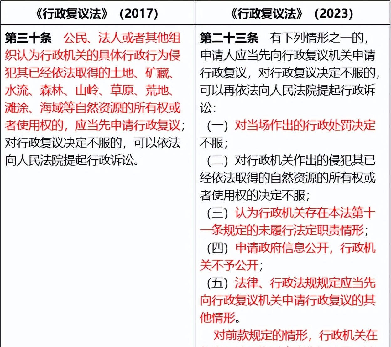 新《行政复议法》修改的八大要点及对税务行政复议的影响
