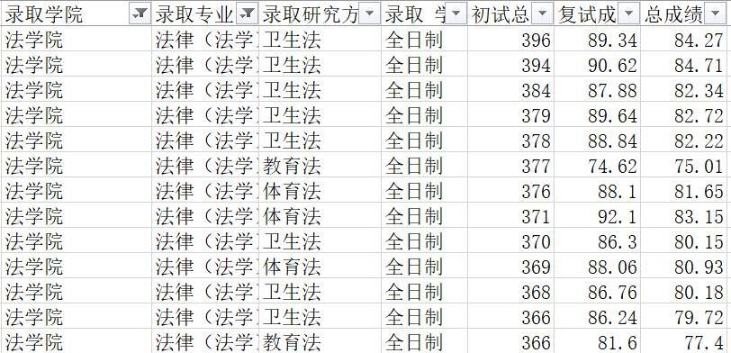 1311人！中国政法大学2024年统考硕士研究生录取情况，法硕233人