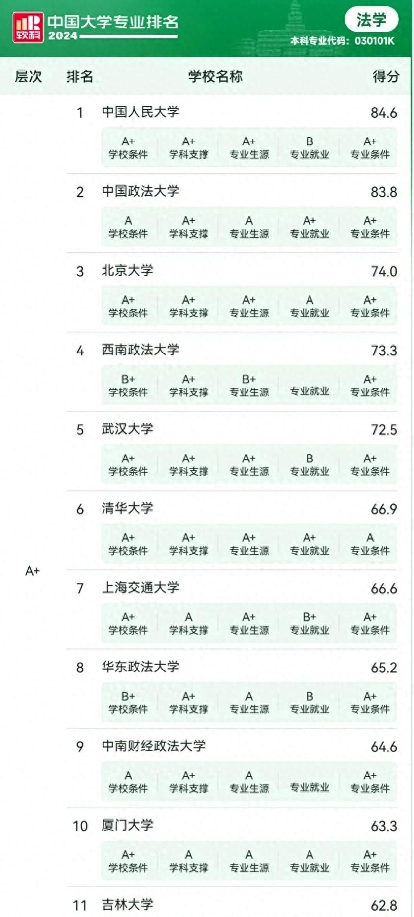 法学类本科专业全国大学等级和排名——2024年软科版 - 宋马