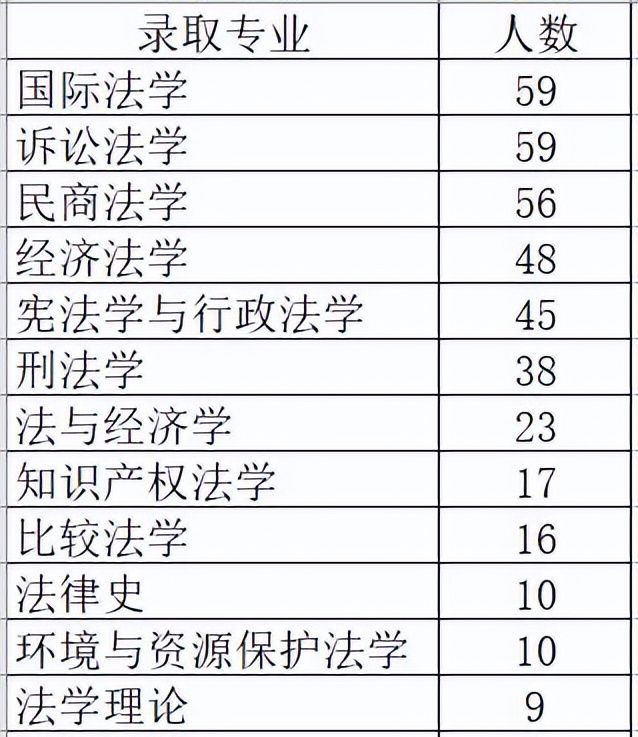 1311人！中国政法大学2024年统考硕士研究生录取情况，法硕233人