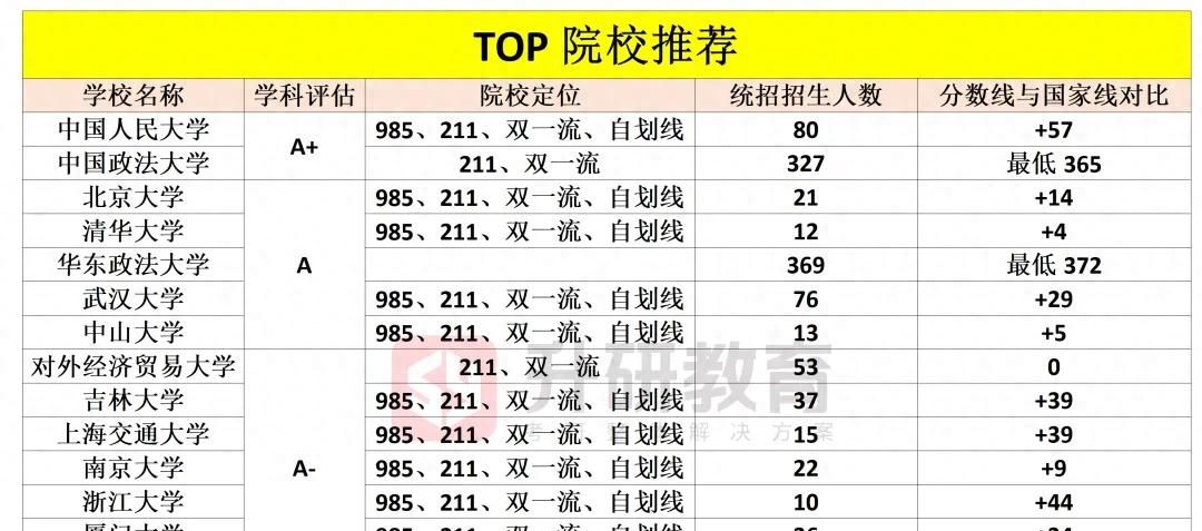 院校推荐｜法学学硕如何择校？ - 宋马