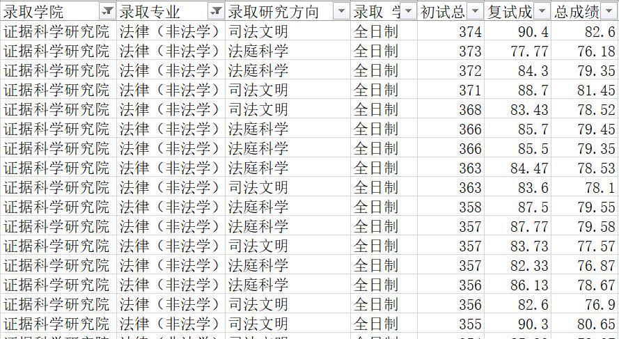 1311人！中国政法大学2024年统考硕士研究生录取情况，法硕233人