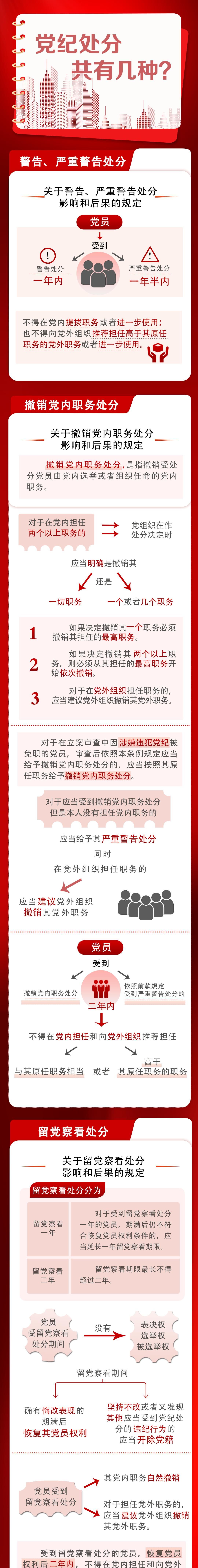 【党纪学习教育】图解《中国共产党纪律处分条例》——党纪处分共几种？ - 宋马