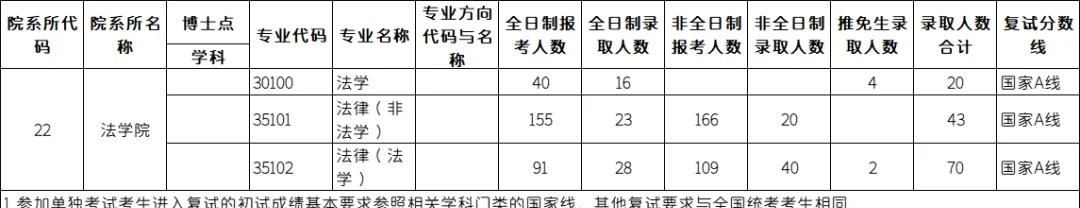 法硕录取率不到10%?来看官方公布的数据