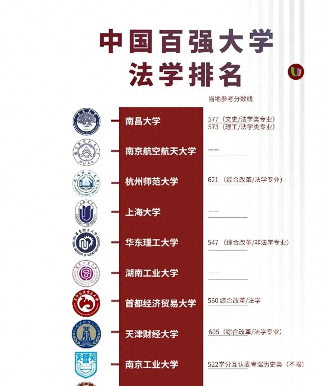 中国法学专业top100排名,以及录取分数线|| - 宋马