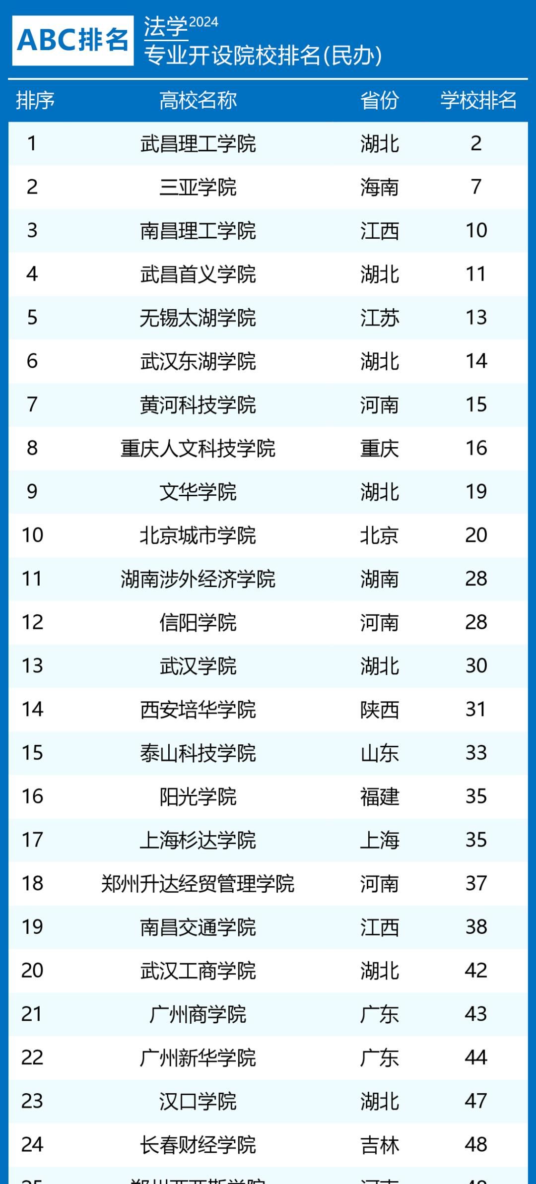 2024年法学类专业大学排名及评级结果揭晓