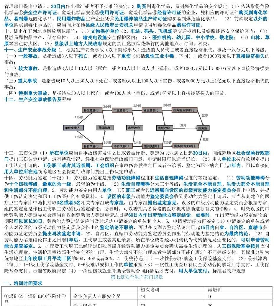 2023年注安安全《法规》考前十页纸