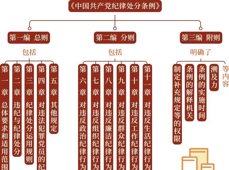 纪法教育 | 《中国共产党纪律处分条例》的主要内容